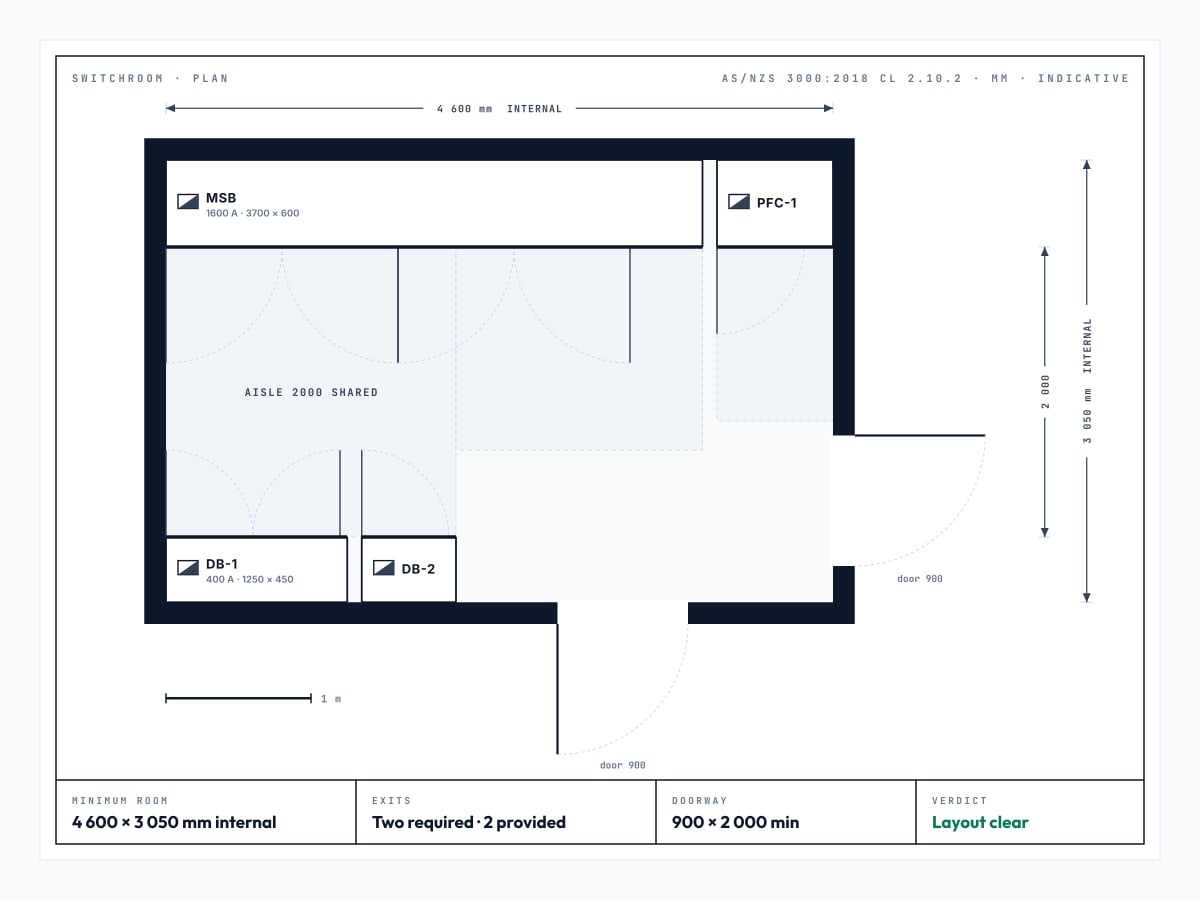 A switchroom plan drawn by ScaleSet: a 1600 A main switchboard and its PFC bank along one wall, two distribution boards facing them across one shared 2000 mm aisle, the working spaces tinted, two exits swinging out, dimension chains in millimetres, and the sheet reading a minimum room of 4600 by 3050 mm internal, two exits provided and the layout clear.